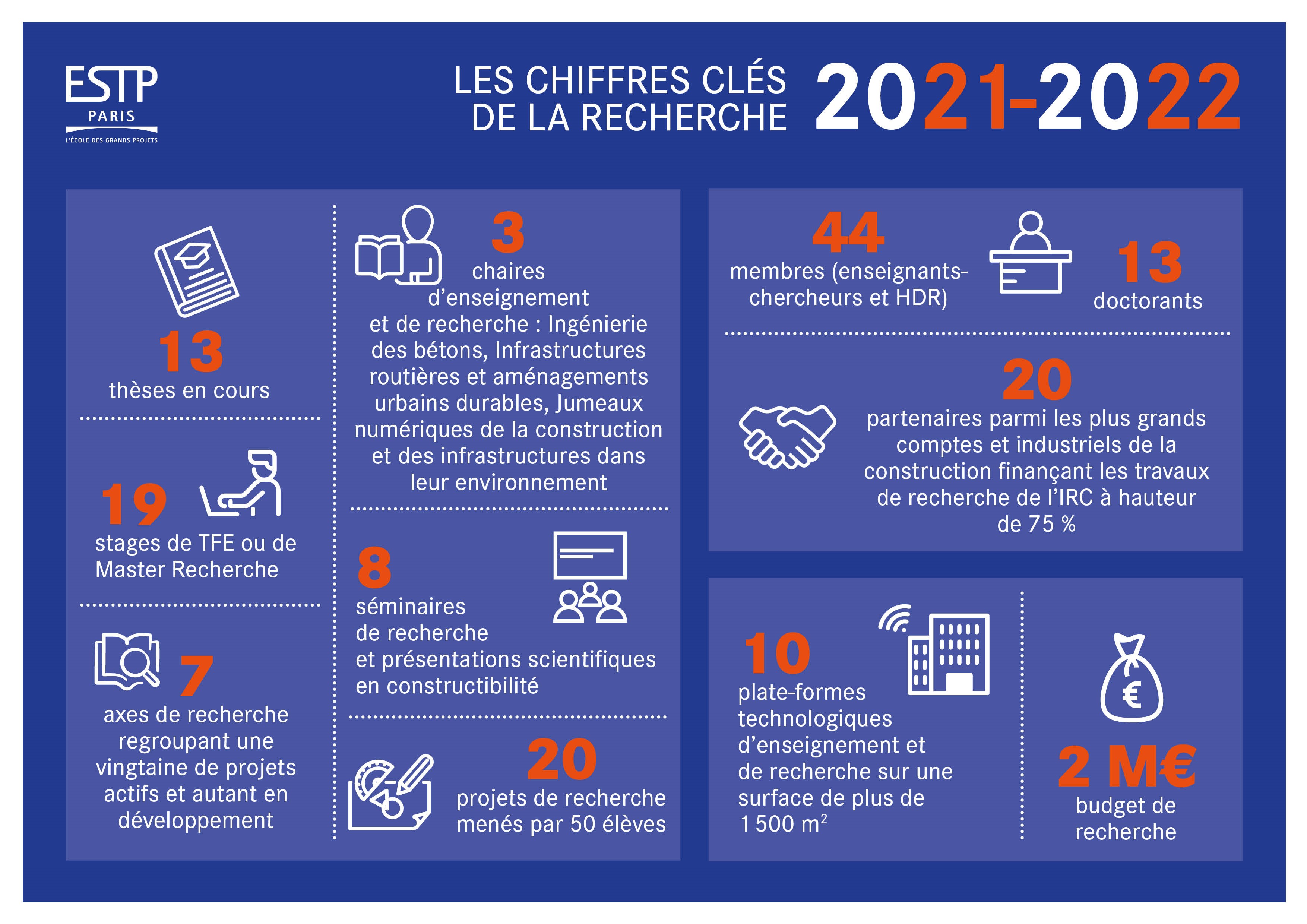 les chiffres clés 2021-2022