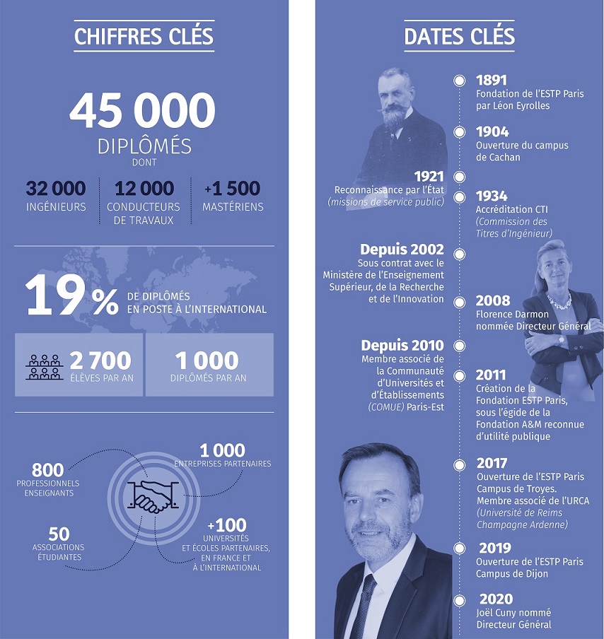 L'ESTP Paris, en chiffres et dates clés