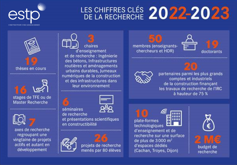 Les chiffres clés de la recherche 2022-2023